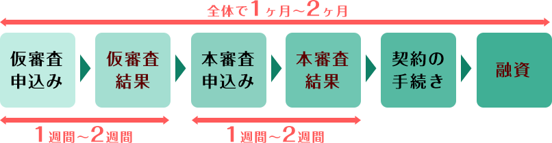 審査の流れ