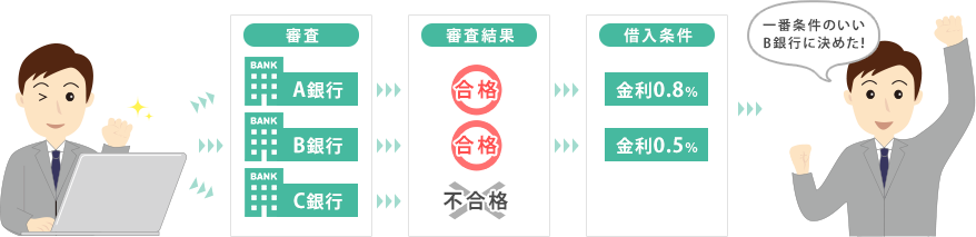 複数の銀行で審査した場合イメージ